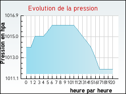 Evolution de la pression de la ville Villelongue-d'Aude